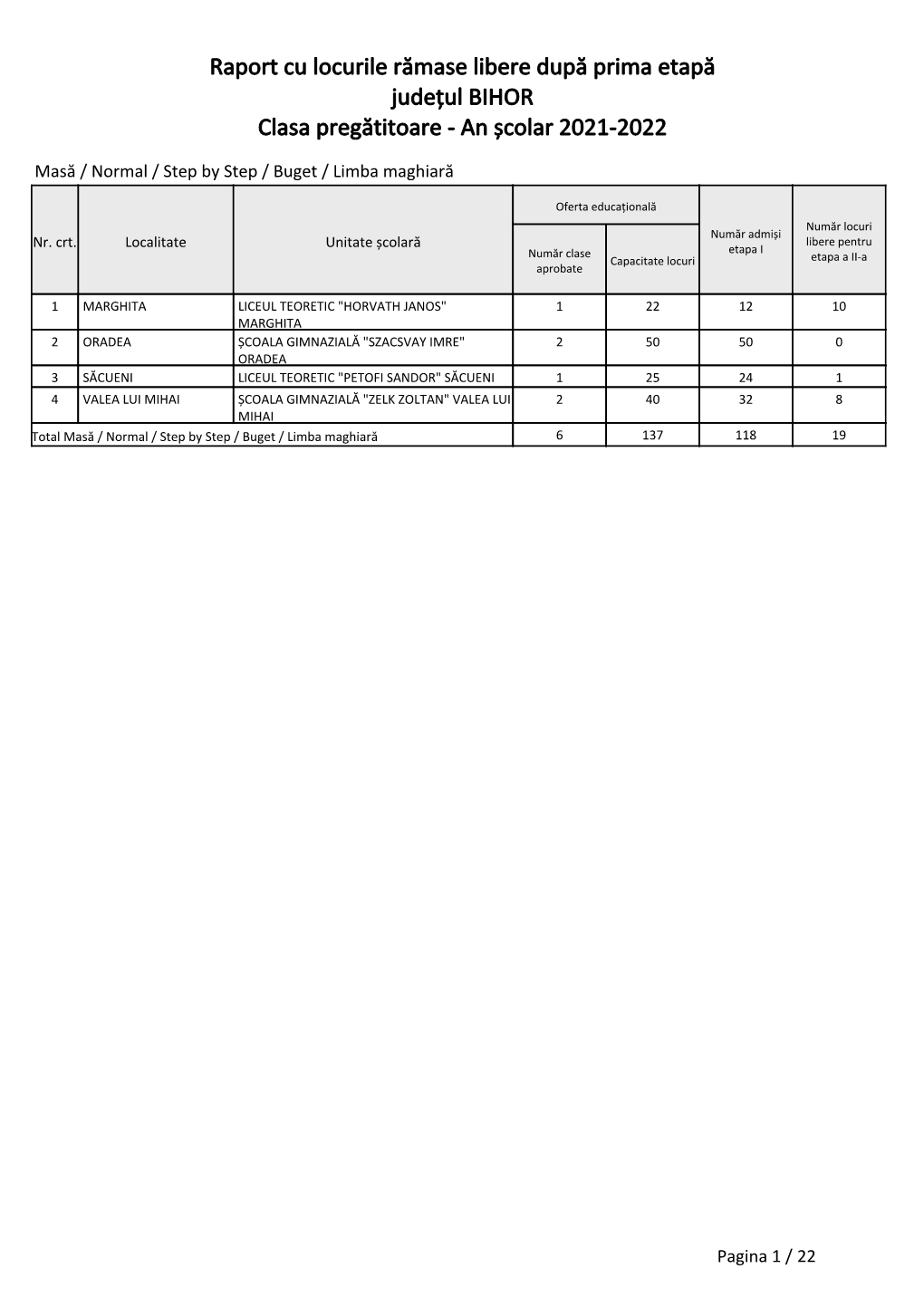 Raport Cu Locurile Rămase Libere După Prima Etapă Județul BIHOR Clasa Pregătitoare - an Școlar 2021-2022