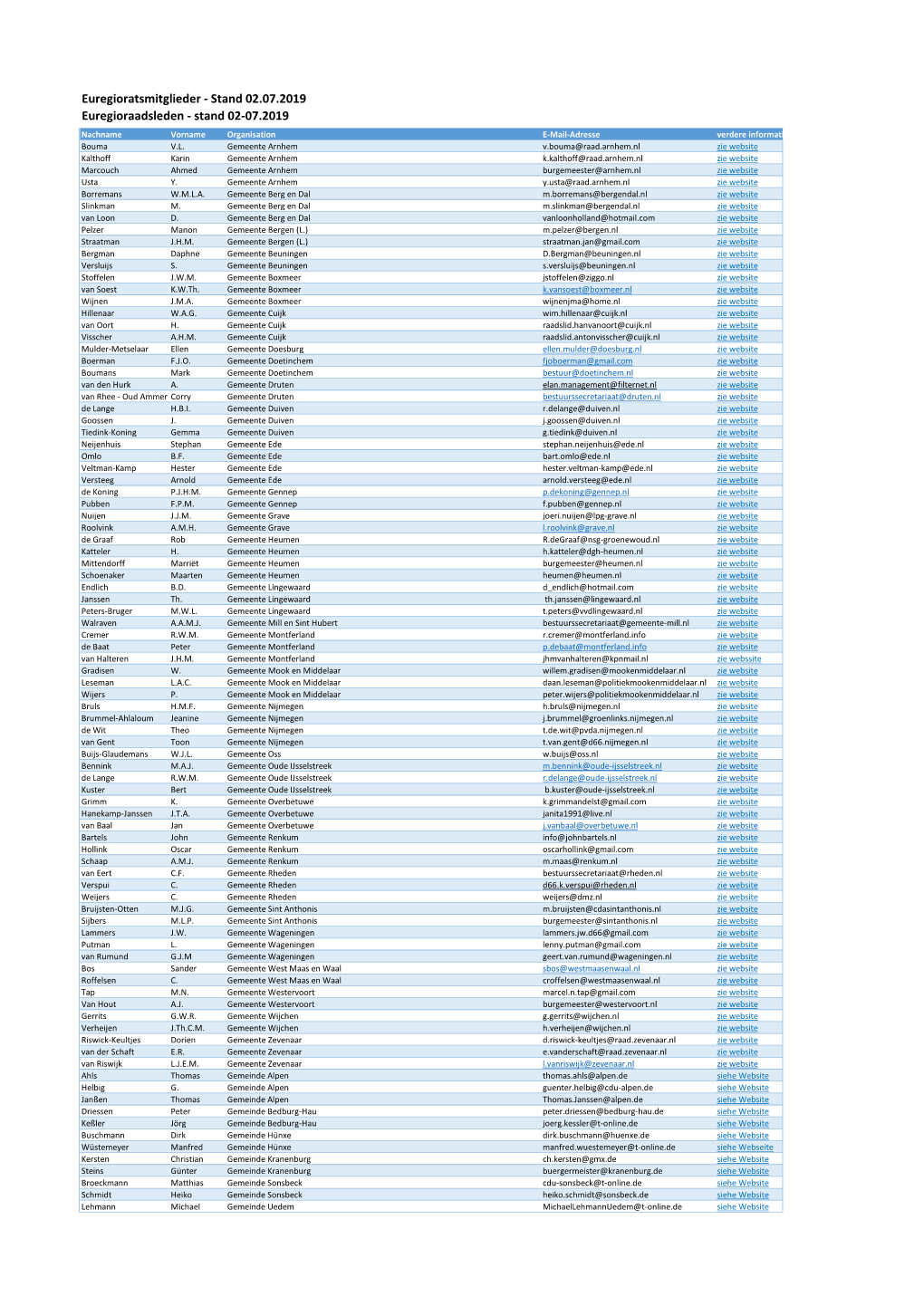 Stand 02.07.2019 Euregioraadsleden - Stand 02-07.2019 Nachname Vorname Organisation E-Mail-Adresse Verdere Informatie Bouma V.L