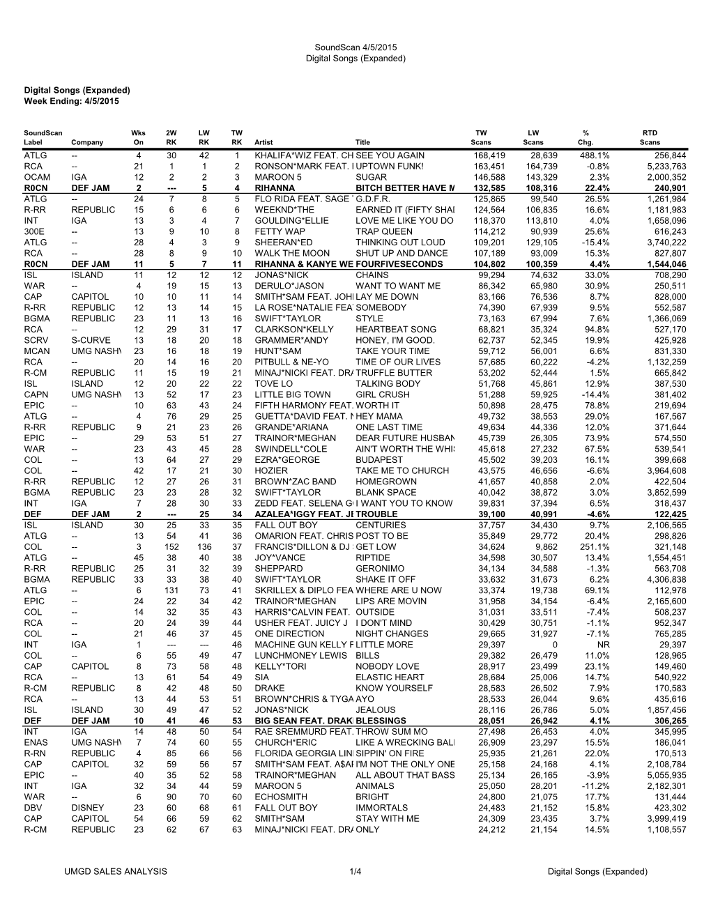 Soundscan 4/5/2015 Digital Songs (Expanded) UMGD SALES