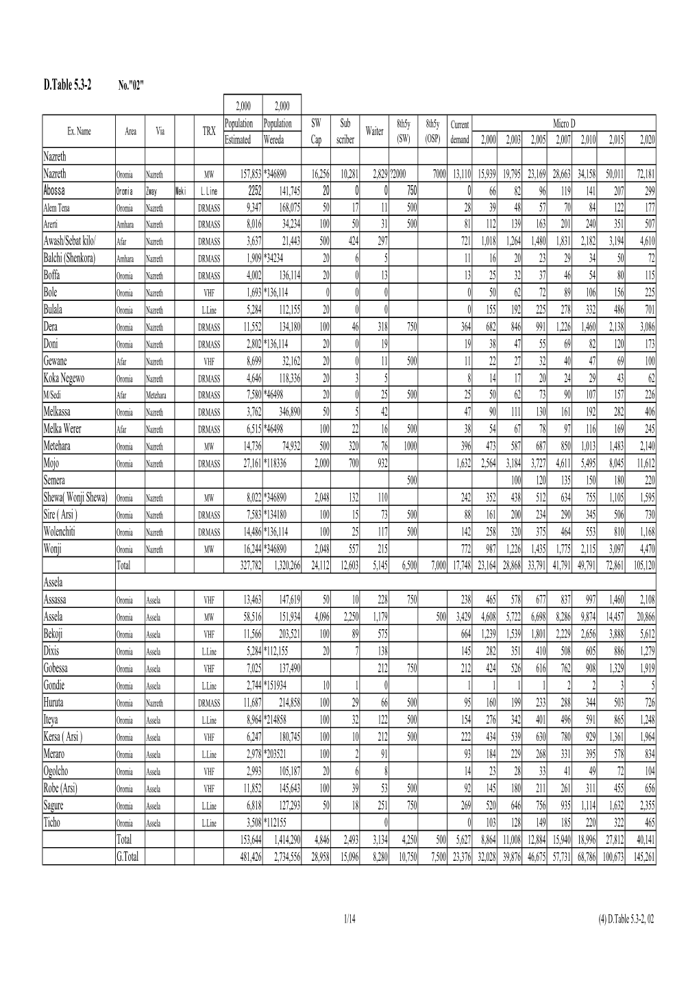 D.Table 5.3-2 No."02" 2,000 2,000 Population Population SW Sub 8Th5y 8Th5y Current Micro D Ex