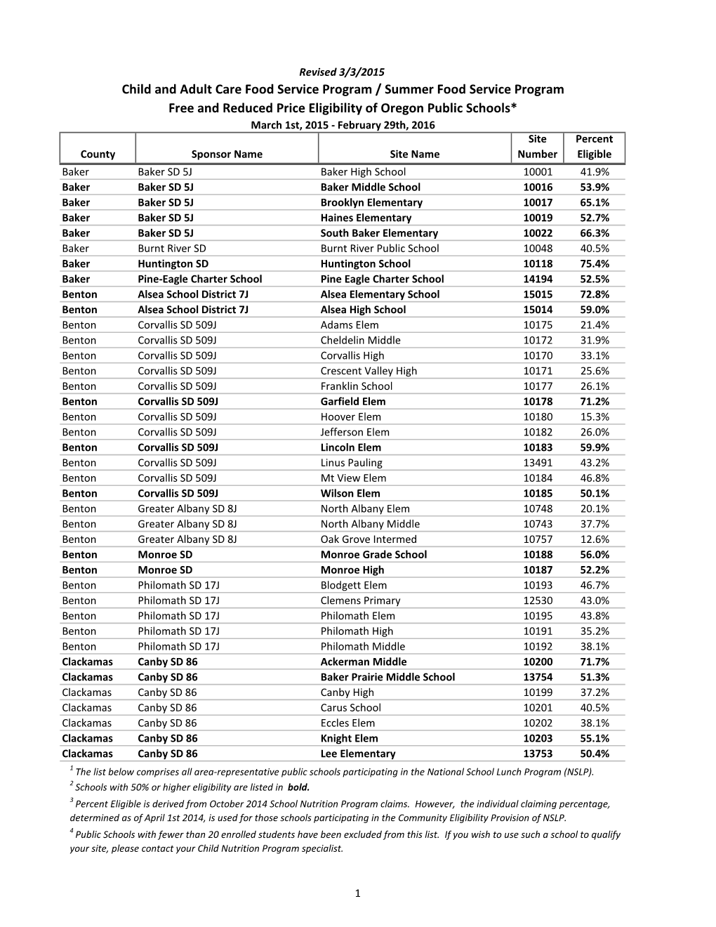 Child and Adult Care Food Service Program / Summer Food Service