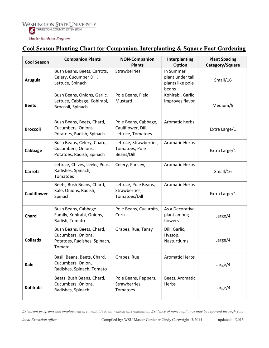 Cool Season Planting Chart for Companion, Interplanting & Square