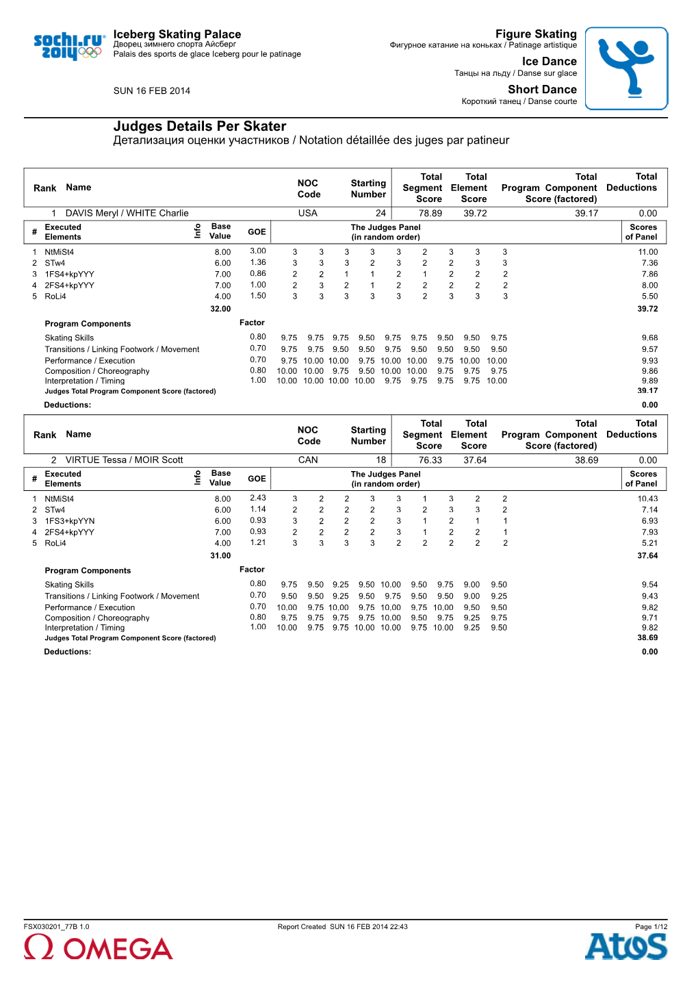 Judges Scores