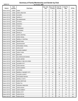 Summary of Family Membership and Gender by Club MBR0018 As of June, 2009