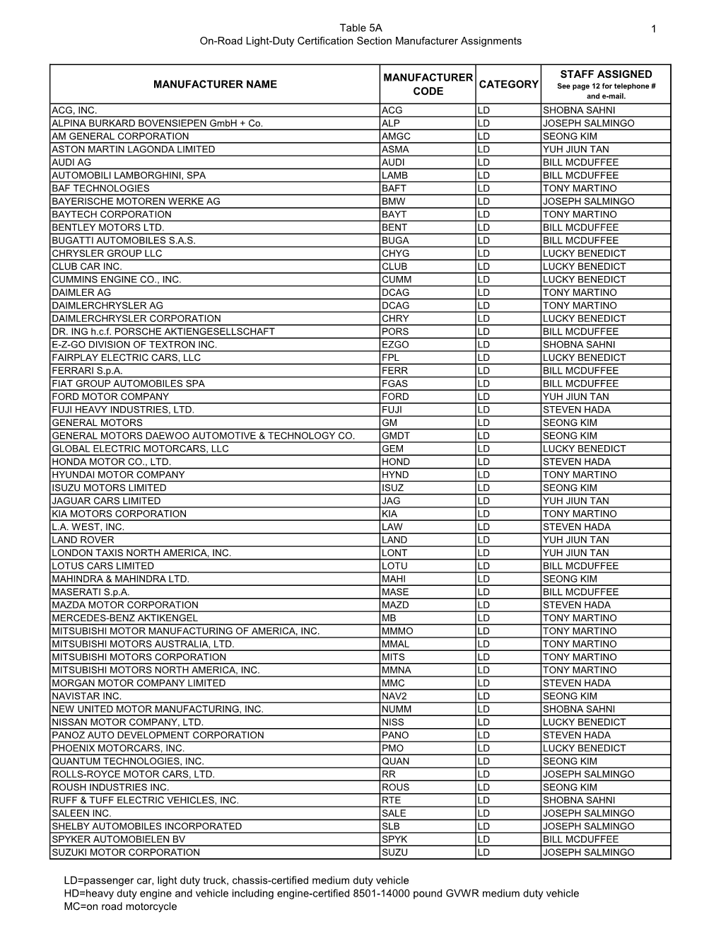 Table 5A On-Road Light-Duty Certification Section Manufacturer