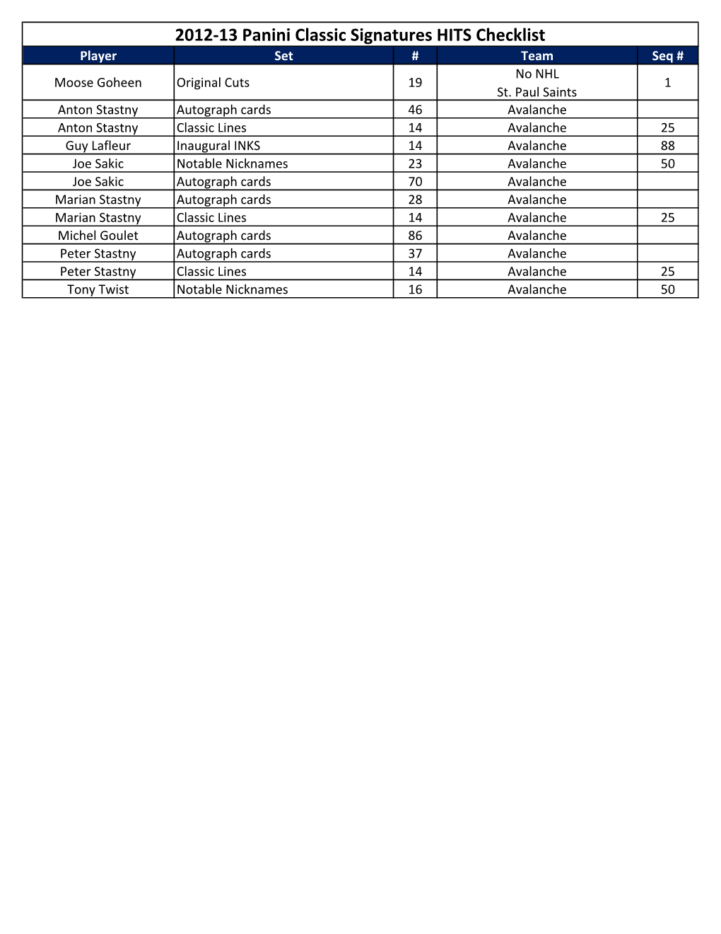 2012-13 Panini Classic Signatures HITS Checklist Player Set # Team Seq # No NHL Moose Goheen Original Cuts 19 1 St