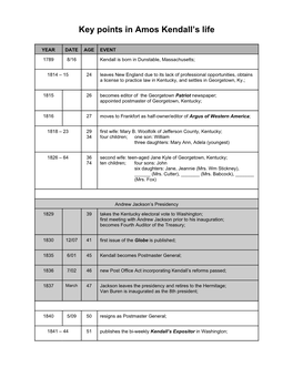 Timeline of Amos Kendall's Life