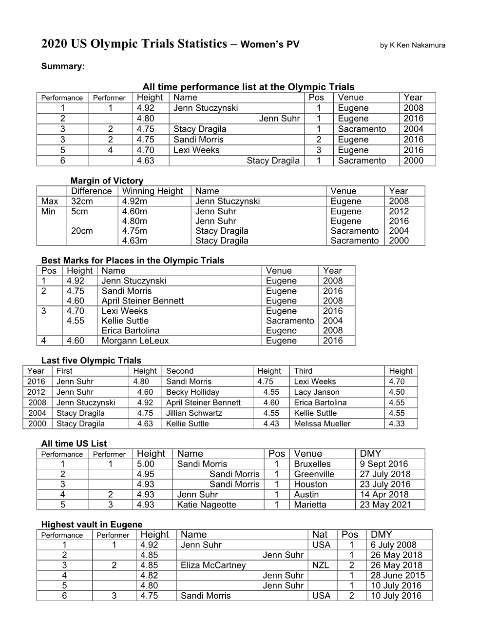 2020 US Olympic Trials Statistics – Women's PV