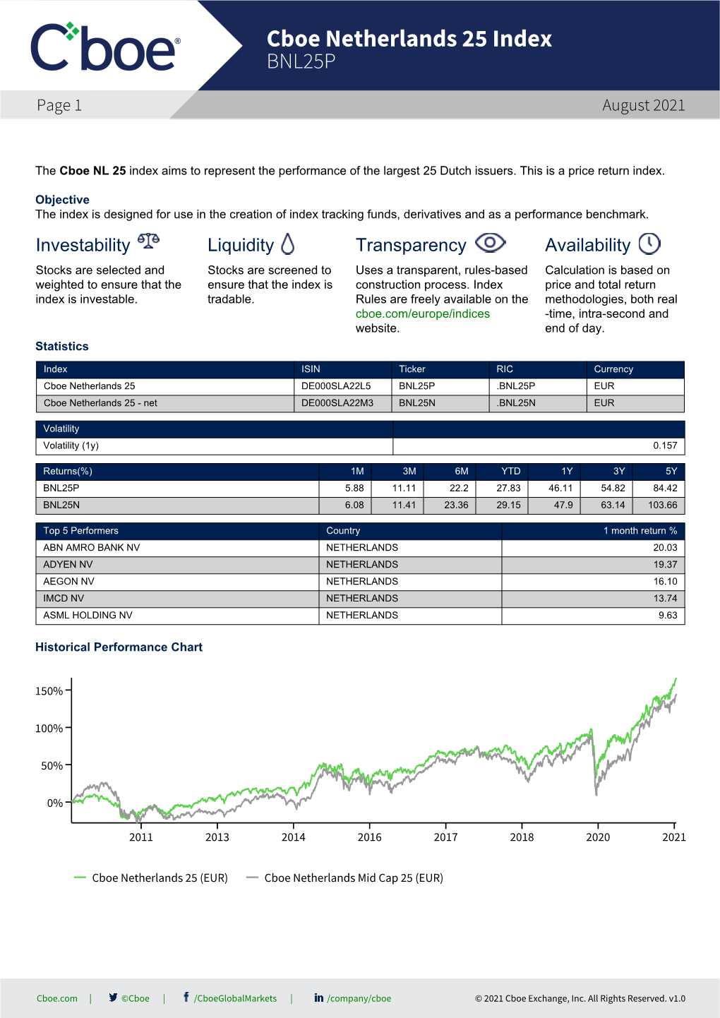 Cboe Netherlands 25 Index BNL25P