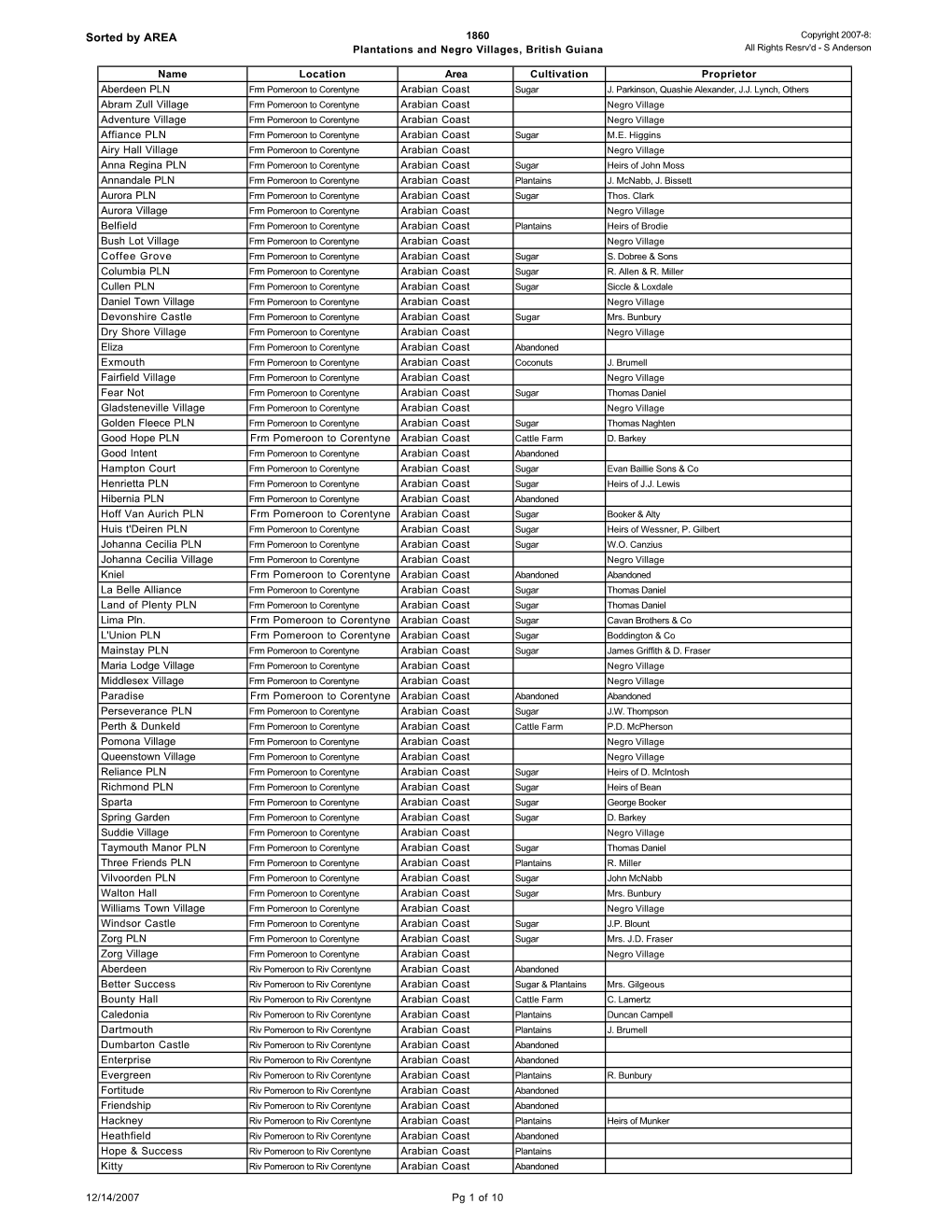 Sorted by AREA 1860 Copyright 2007-8: Plantations and Negro Villages, British Guiana All Rights Resrv'd - S Anderson