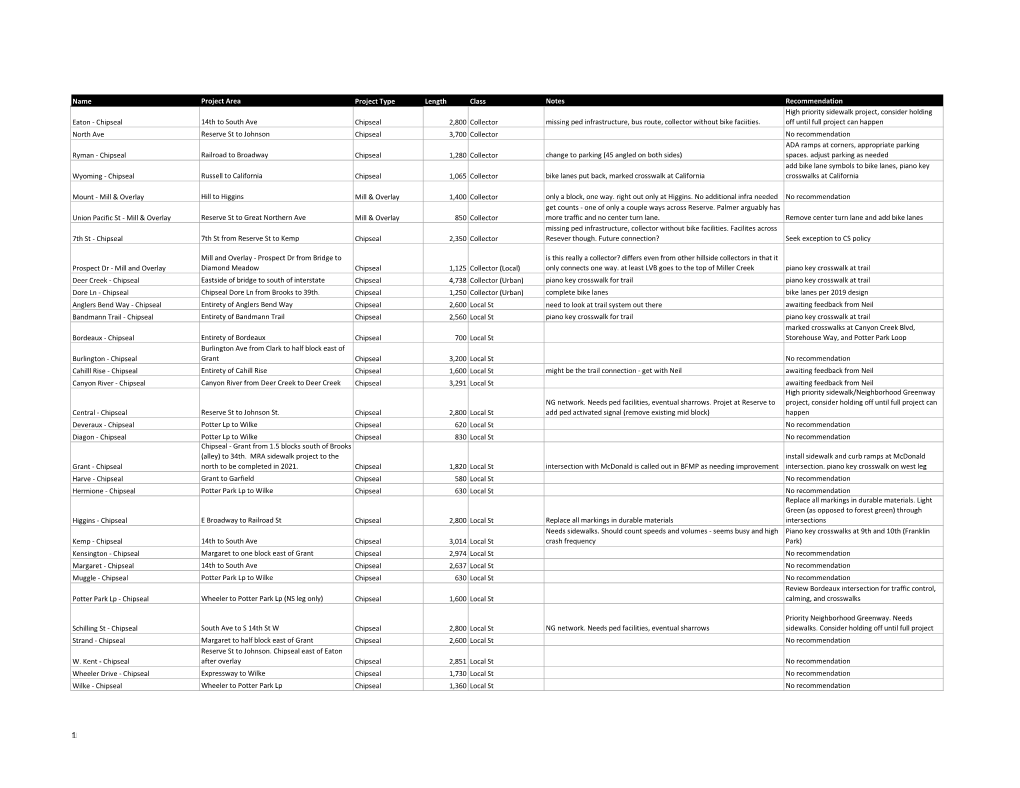 1 Name Project Area Project Type Length Class Notes