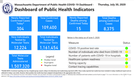 COVID-19 Dashboard - Thursday, July 30, 2020 Dashboard of Public Health Indicators