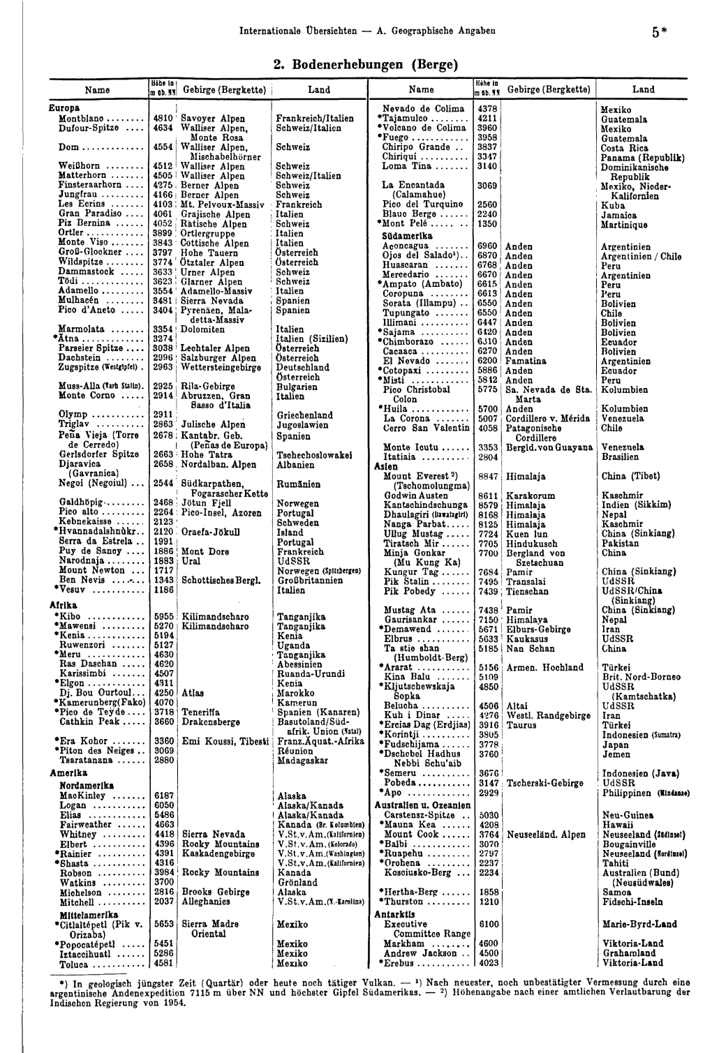 Name Höbe in I^ M Flb.Füll Gebirge(Bergkette)