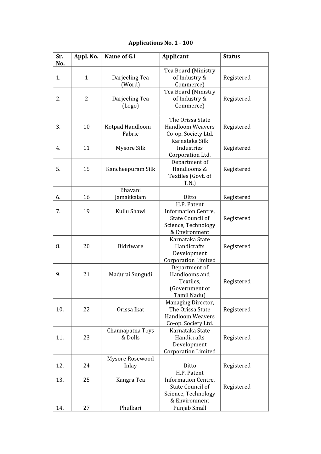 Tea Board (Ministry of Indust