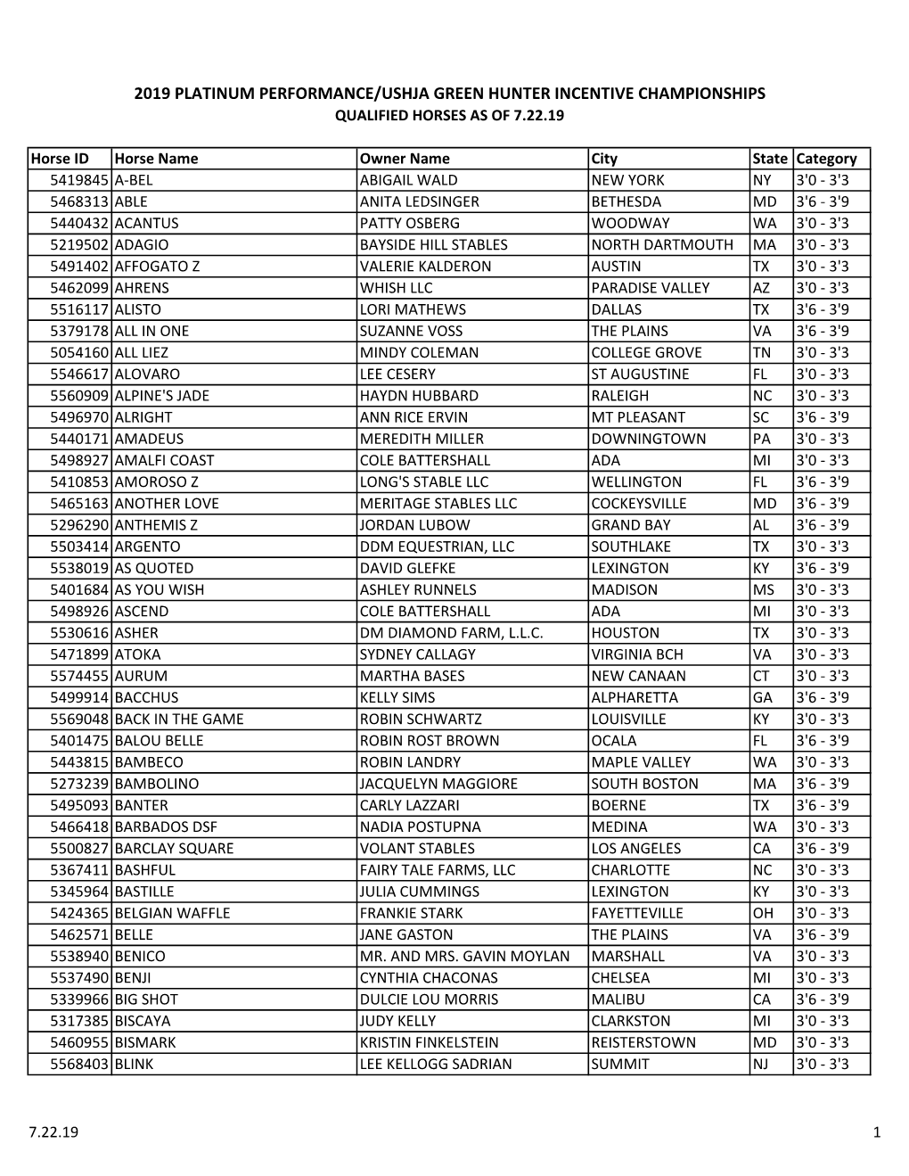 2019 Platinum Performance/Ushja Green Hunter Incentive Championships Qualified Horses As of 7.22.19