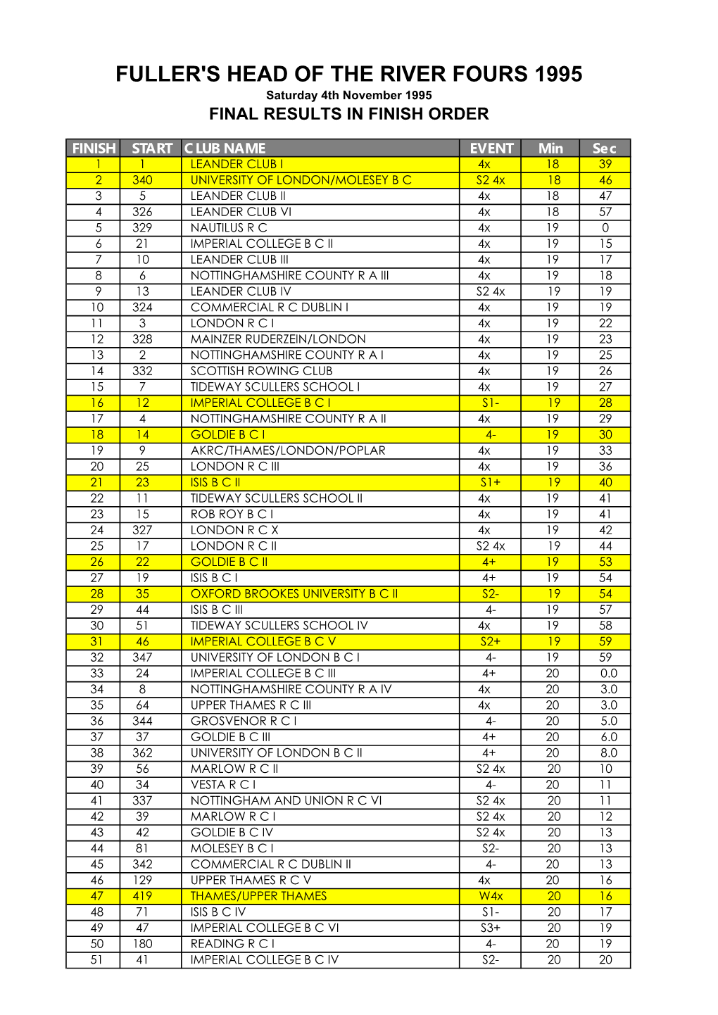 FULLER's HEAD of the RIVER FOURS 1995 Saturday 4Th November 1995 FINAL RESULTS in FINISH ORDER