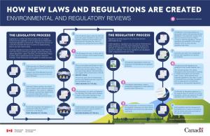 How New Laws and Regulations Are Created