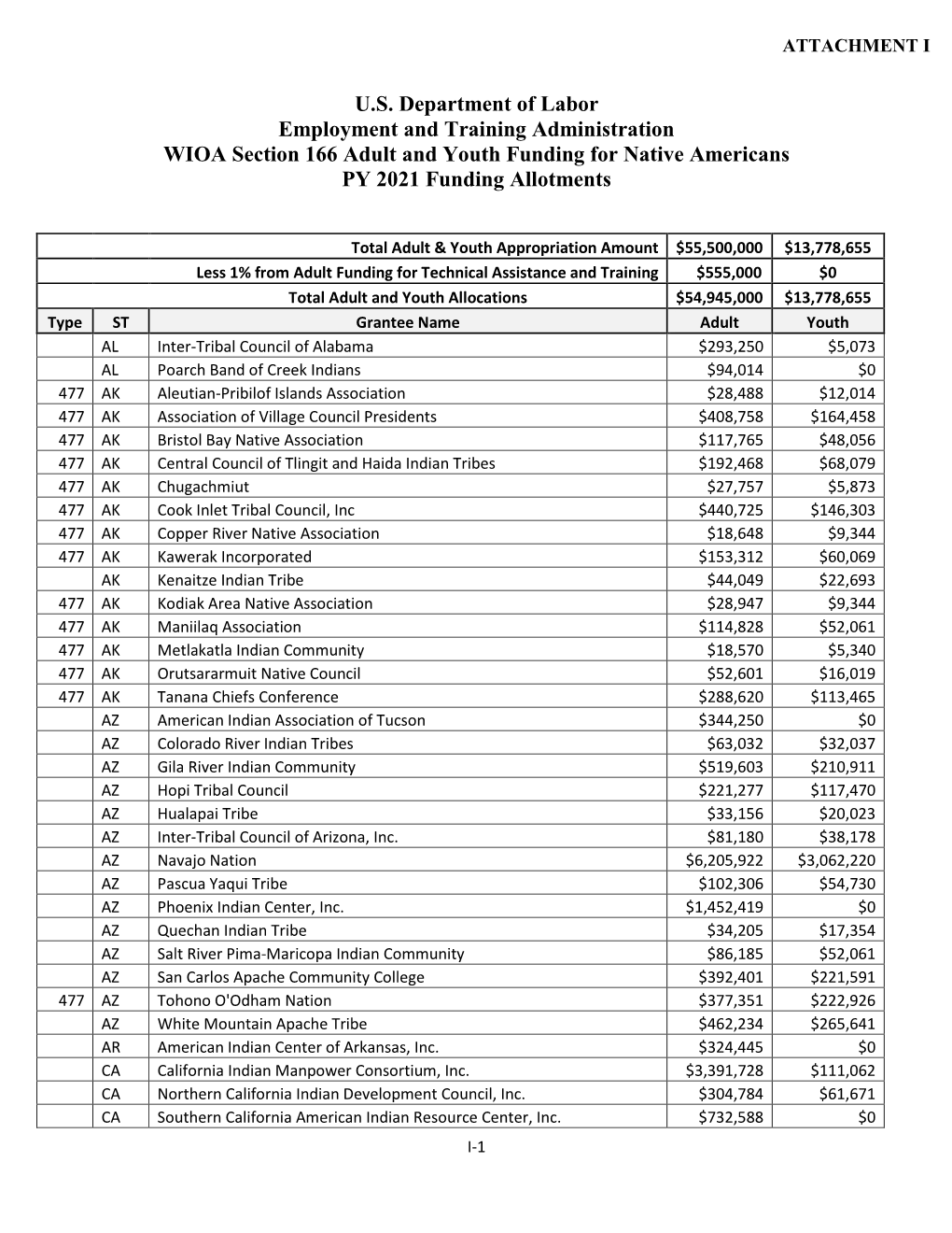 Attachment I: PY 2021 INA Adult and Youth Allocations