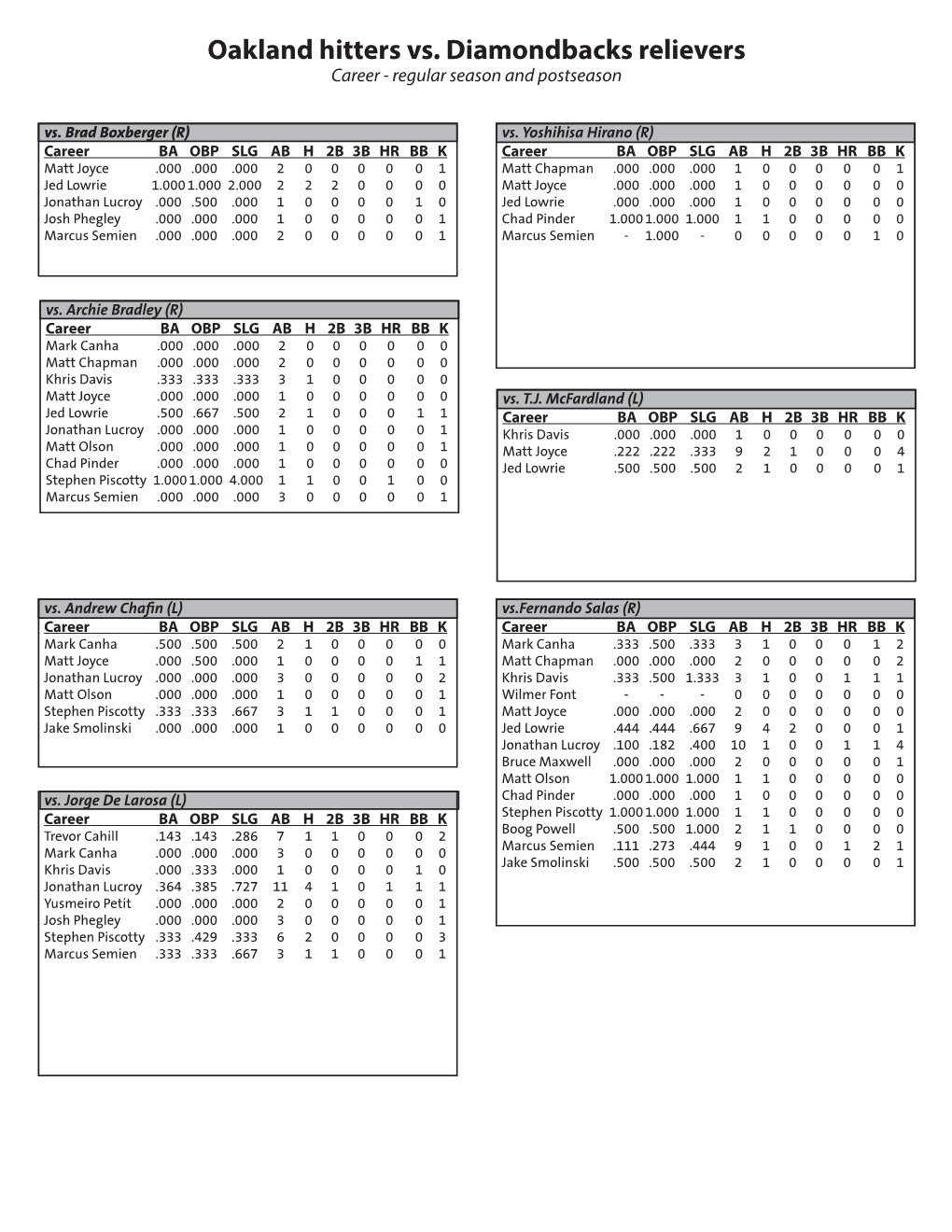 Oakland Hitters Vs. Diamondbacks Relievers Career - Regular Season and Postseason Vs