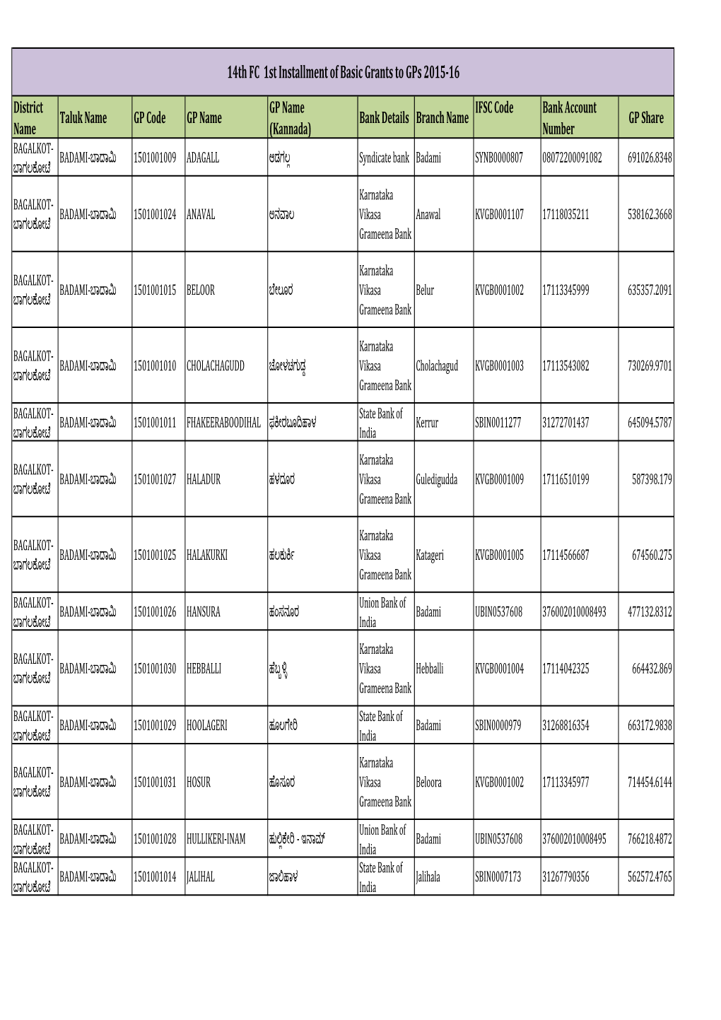 14Th FC 1St Installment of Basic Grants to Gps 2015-16