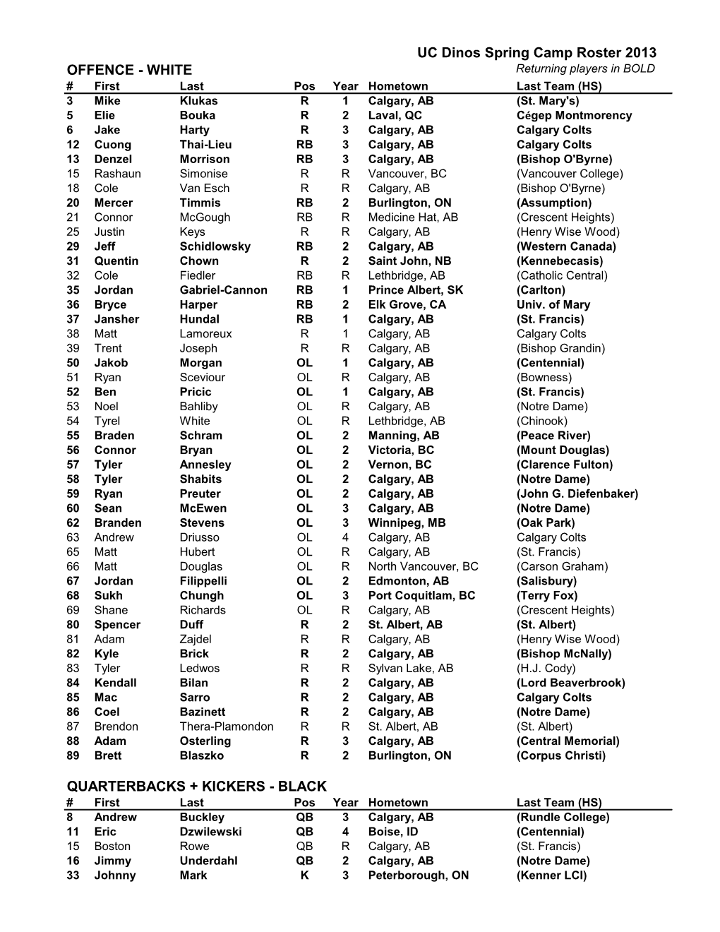 UC Dinos Spring Camp Roster 2013 OFFENCE - WHITE Returning Players in BOLD # First Last Pos Year Hometown Last Team (HS) 3 Mike Klukas R 1 Calgary, AB (St