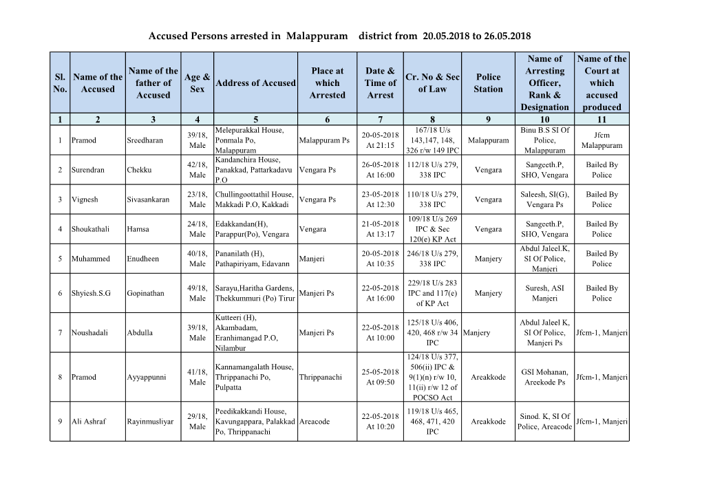 Accused Persons Arrested in Malappuram District from 20.05.2018 to 26.05.2018