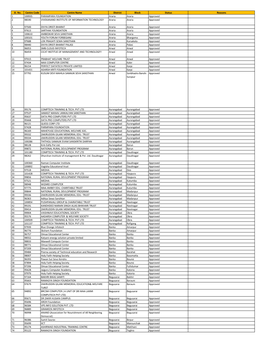 Sl. No. Centre Code Centre Name District Block Status Reasons 1 100935 PARAMPARA FOUNDATION Araria Araria Approved 2 98590 VIVEK