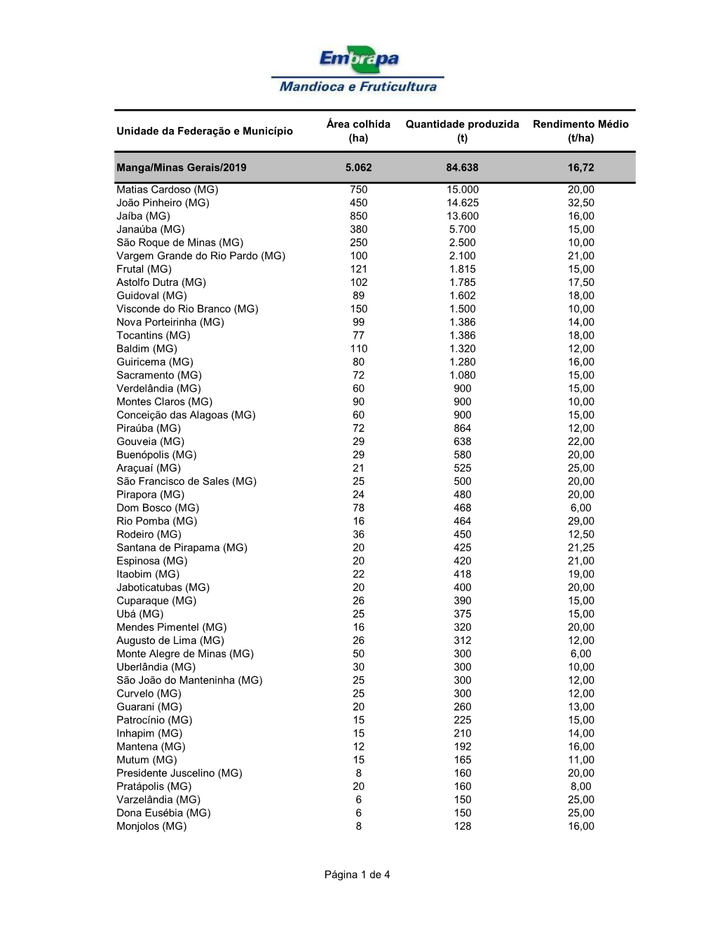 Manga/Minas Gerais/2019 5.062 84.638 16,72