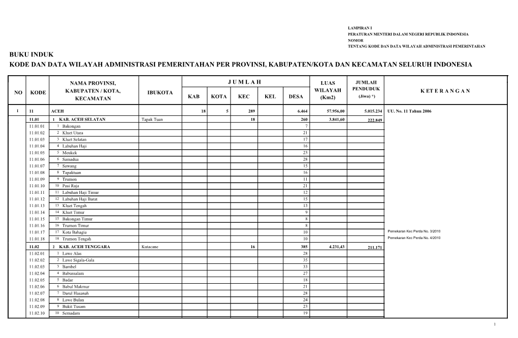 Buku Induk Kode Dan Data Wilayah Administrasi Pemerintahan Per Provinsi ...