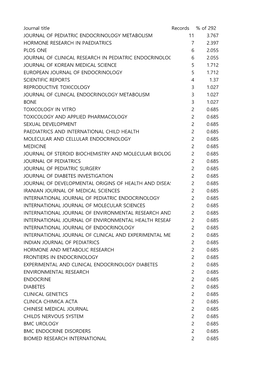 Journal Title Records % of 292 JOURNAL of PEDIATRIC ENDOCRINOLOGY METABOLISM 11 3.767 HORMONE RESEARCH in PAEDIATRICS 7 2.397 PL