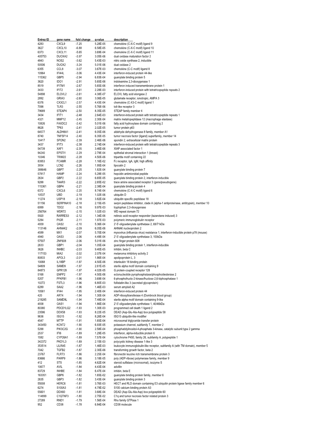 Entrez ID Gene Name Fold Change Q-Value Description