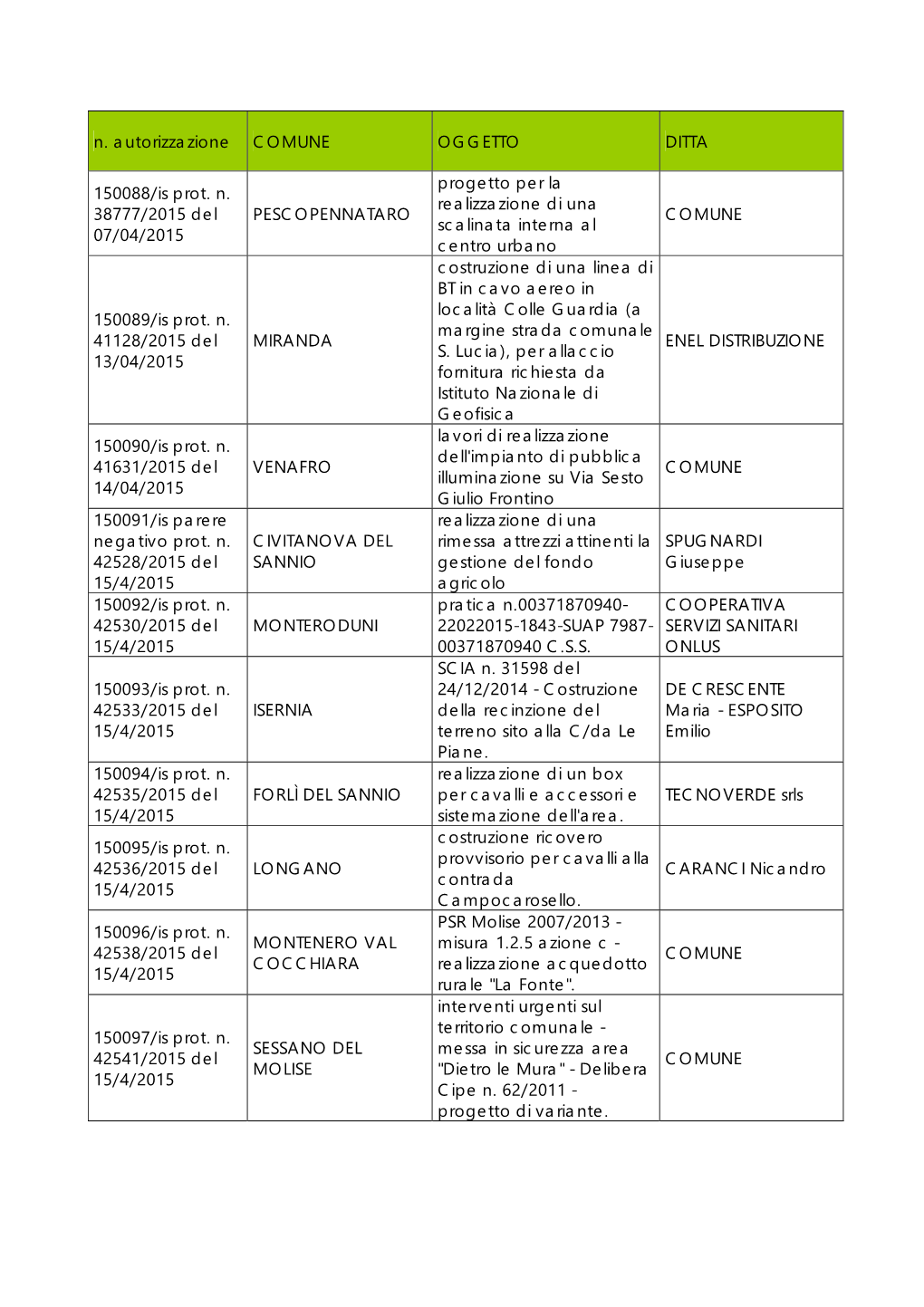 N. Autorizzazione COMUNE OGGETTO DITTA 150088/Is Prot. N