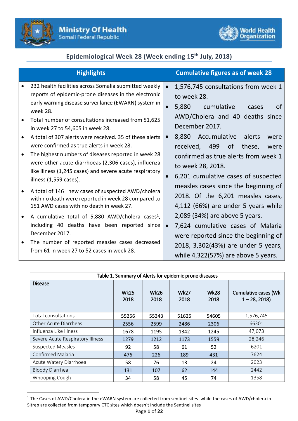 Epidemiological Week 28 (Week Ending 15Th July, 2018)