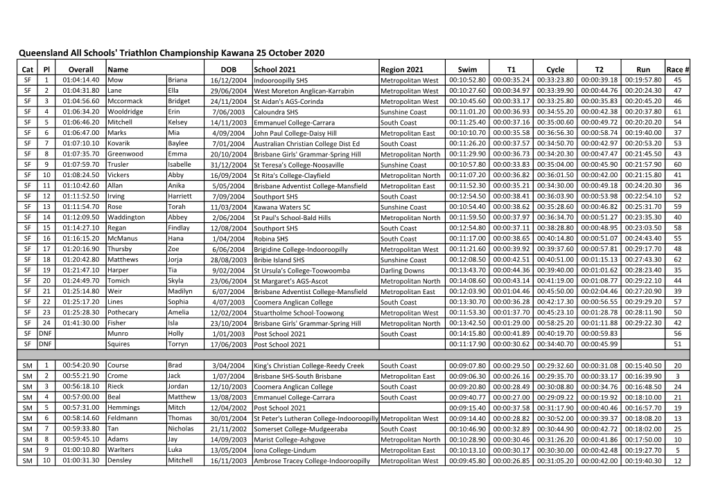 Queensland All Schools' Triathlon Championship Kawana 25 October