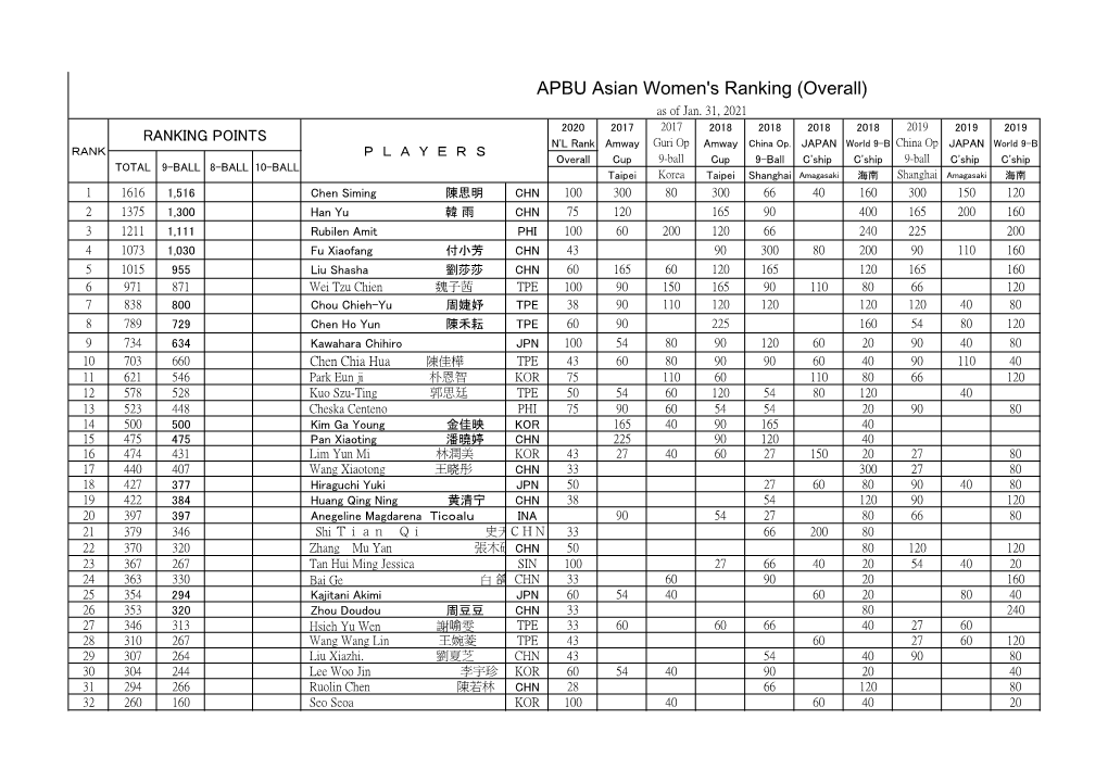 APBU RANKING Women Overall.Xlsx