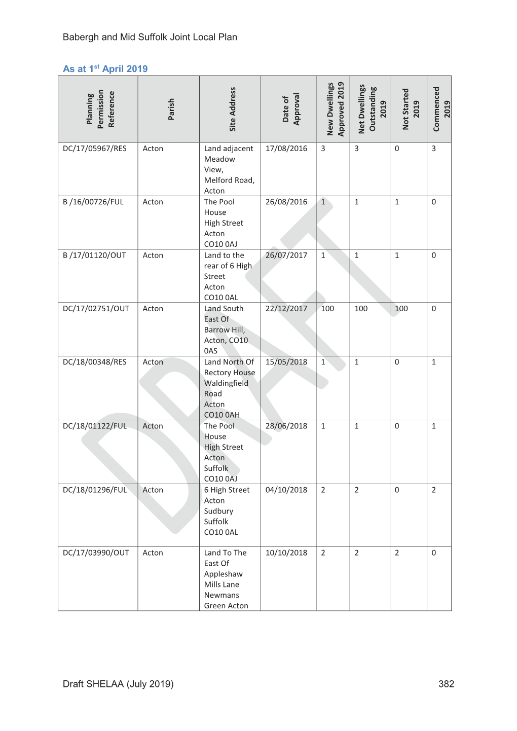 Babergh and Mid Suffolk Joint Local Plan Draft SHELAA (July 2019) 382