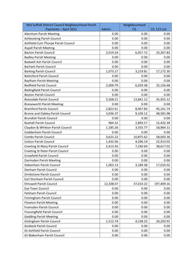 Mid Suffolk District Council Neighbourhood Parish Payments – April 2021 Admin Neighbourhood CIL CIL 123 List Akenham Parish Me