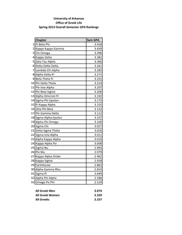 Chapter Sem GPA 1 Pi Beta Phi 3.458 2 Kappa Kappa Gamma 3.439 3