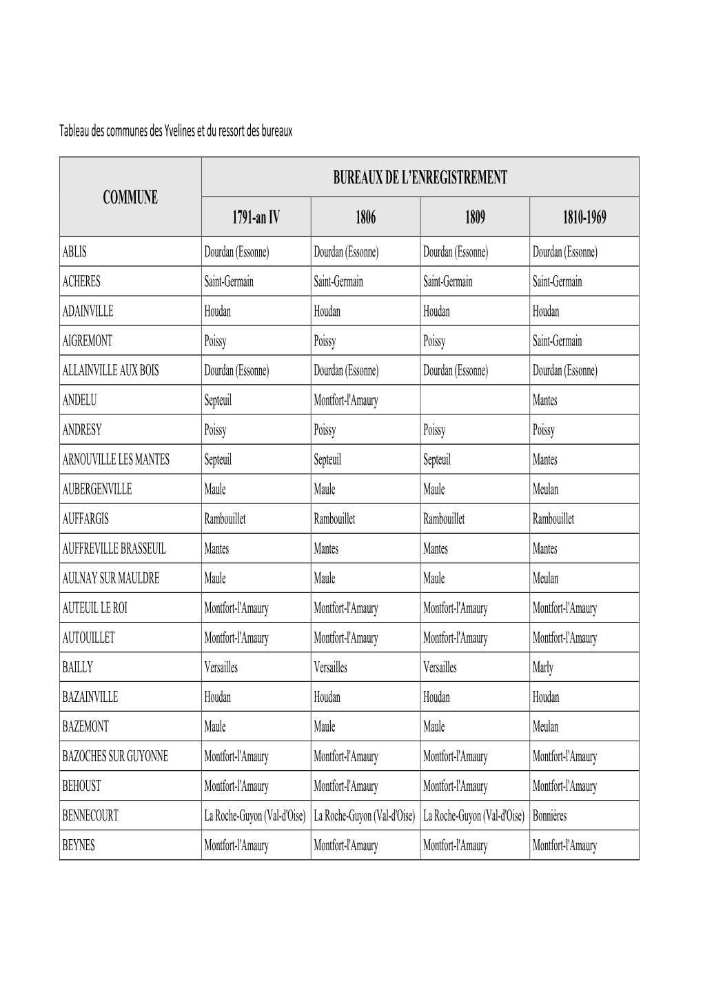 Tableau Des Communes Des Yvelines Et Du Ressort Des Bureaux