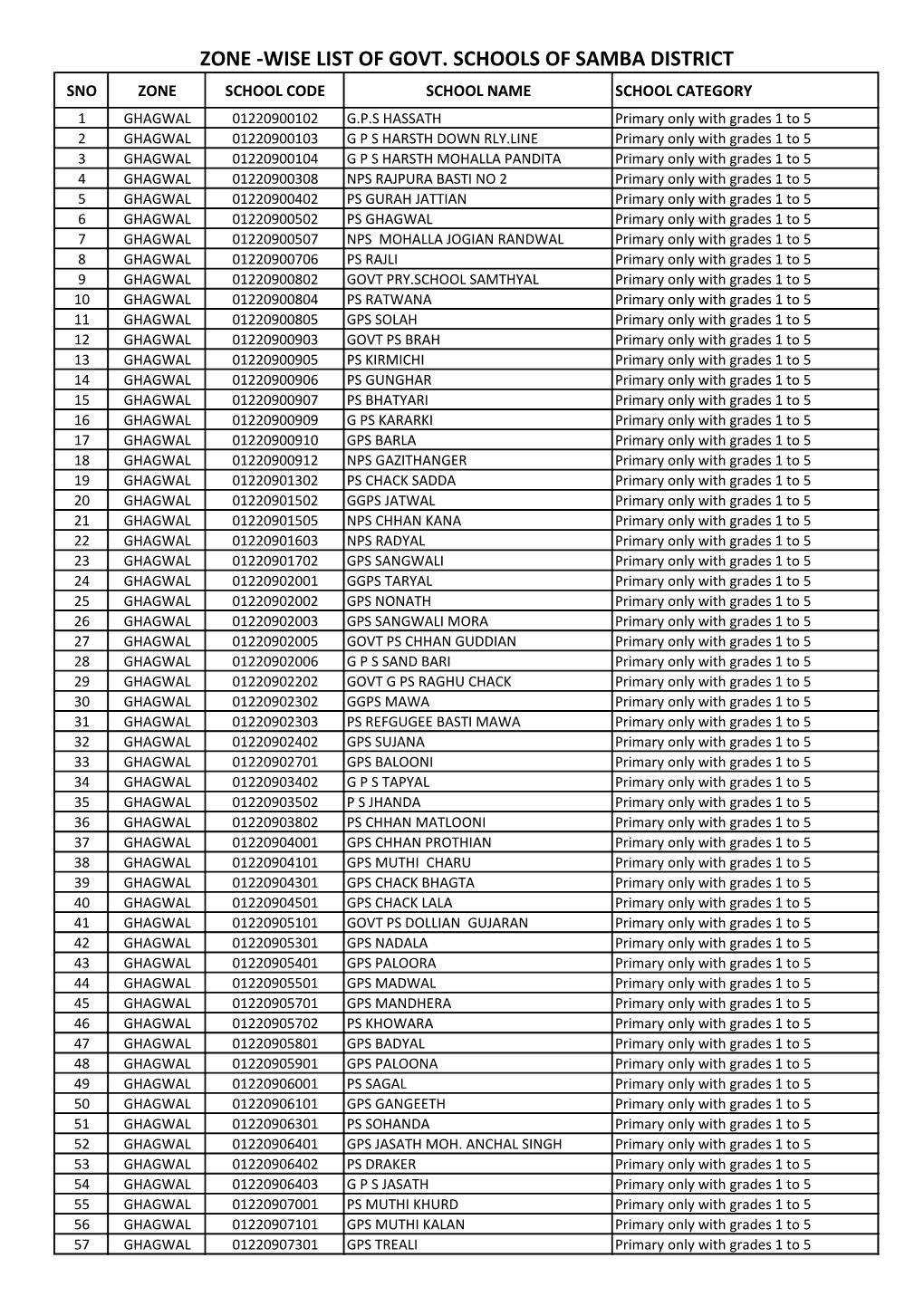 Zone -Wise List of Govt. Schools of Samba District