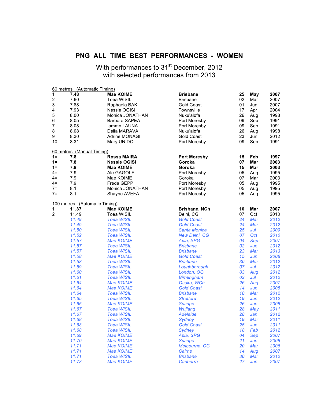 Png All Time Best Performances - Women