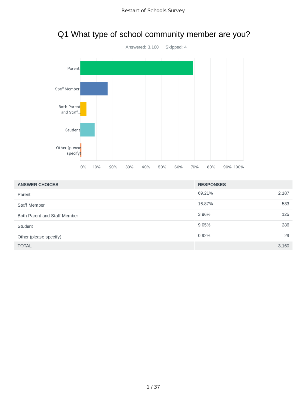 Restart of School Survey Responses