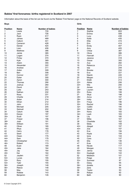 Babies' First Forenames: Births Registered in Scotland in 2007