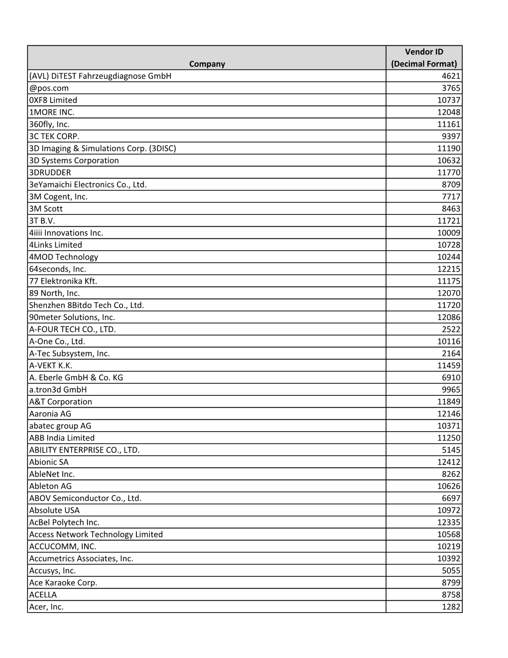 Company Vendor ID (Decimal Format) (AVL) Ditest Fahrzeugdiagnose Gmbh 4621 @Pos.Com 3765 0XF8 Limited 10737 1MORE INC