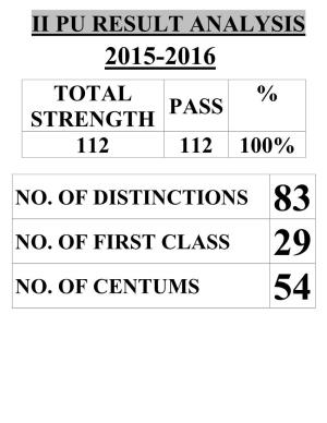 Result Analysis 2015-2016 Total % Pass Strength 112 112 100%