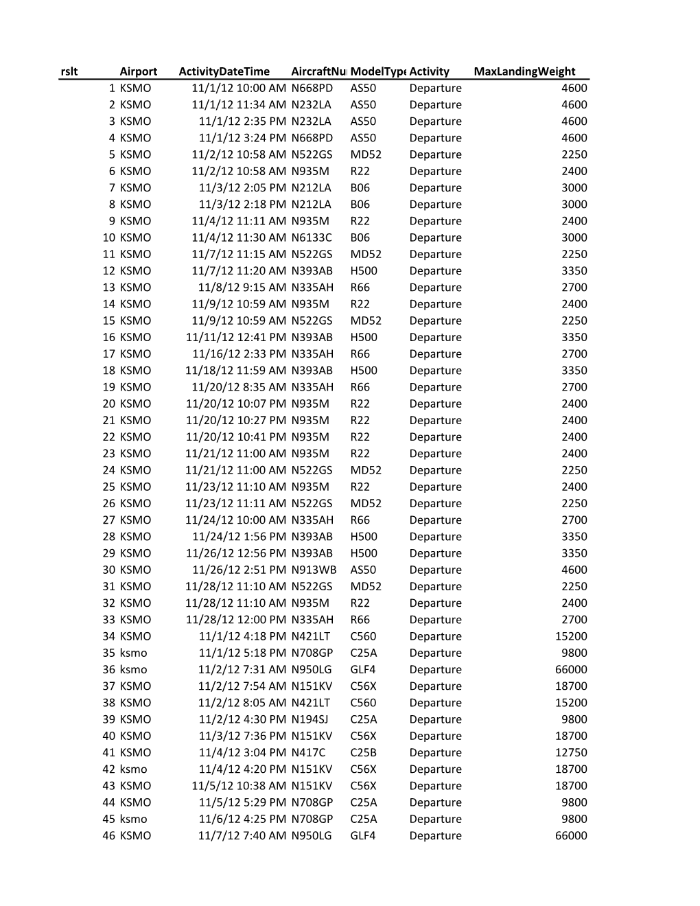 Rslt Airport Activitydatetime Aircraftnumbermodeltype\Activity