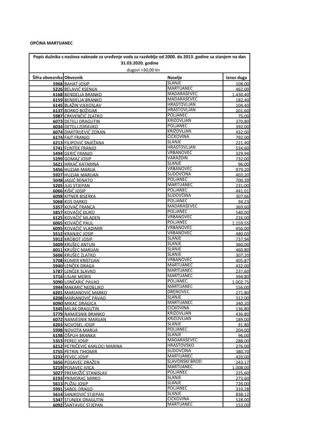 Šifra Obveznika Naselje Iznos Duga 5968 SLANJE 108,00 5226