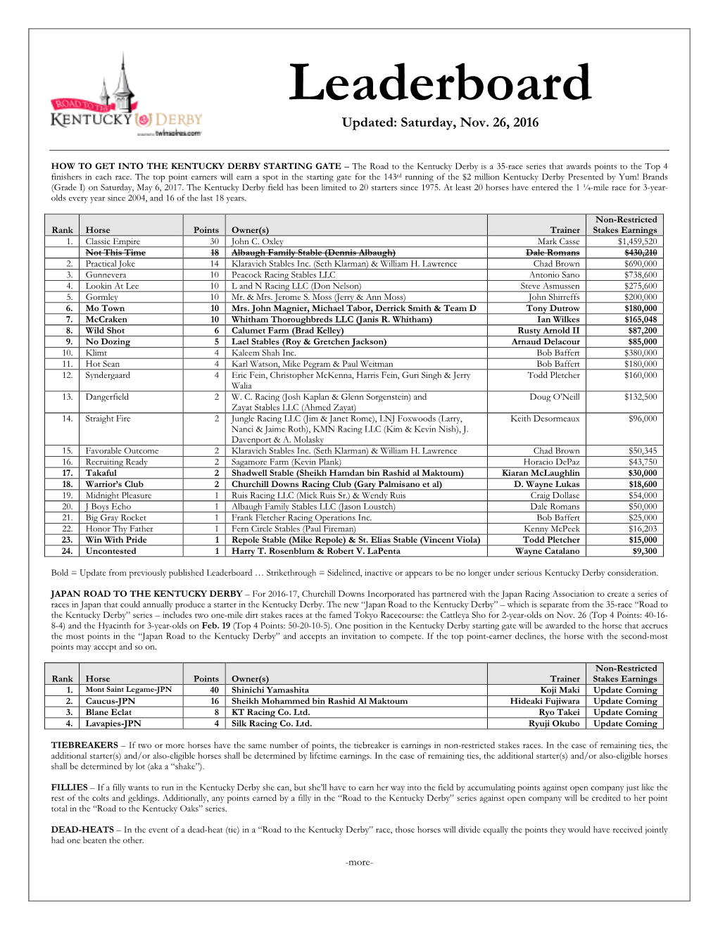 20161126-Road-To-The-Kentucky-Derby-Leaderboard