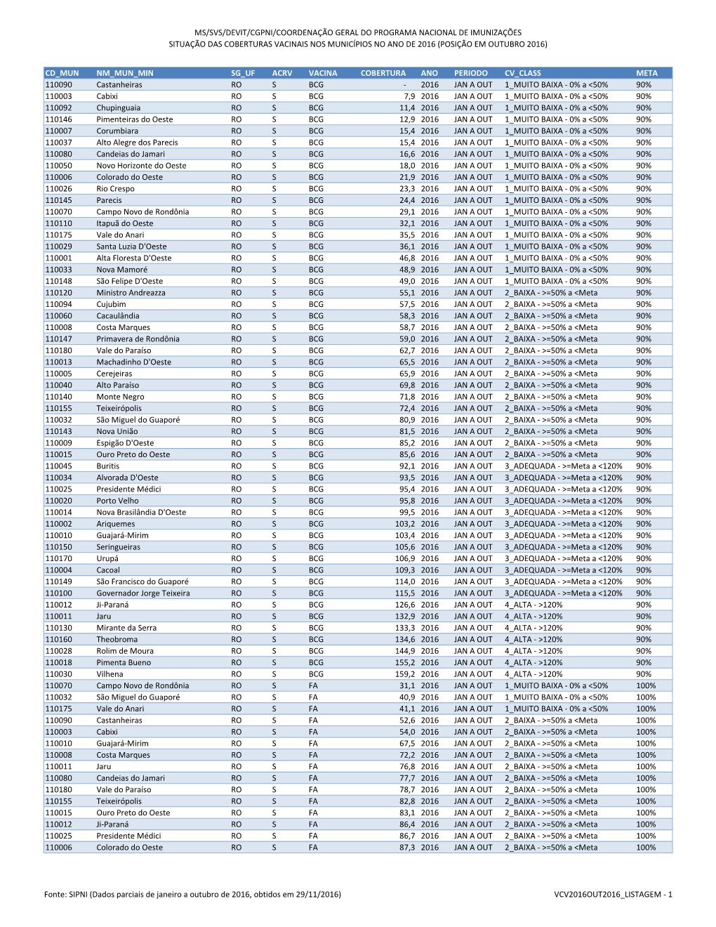 Ms/Svs/Devit/Cgpni/Coordenação Geral Do Programa Nacional De Imunizações Situação Das Coberturas Vacinais Nos Municípios No Ano De 2016 (Posição Em Outubro 2016)