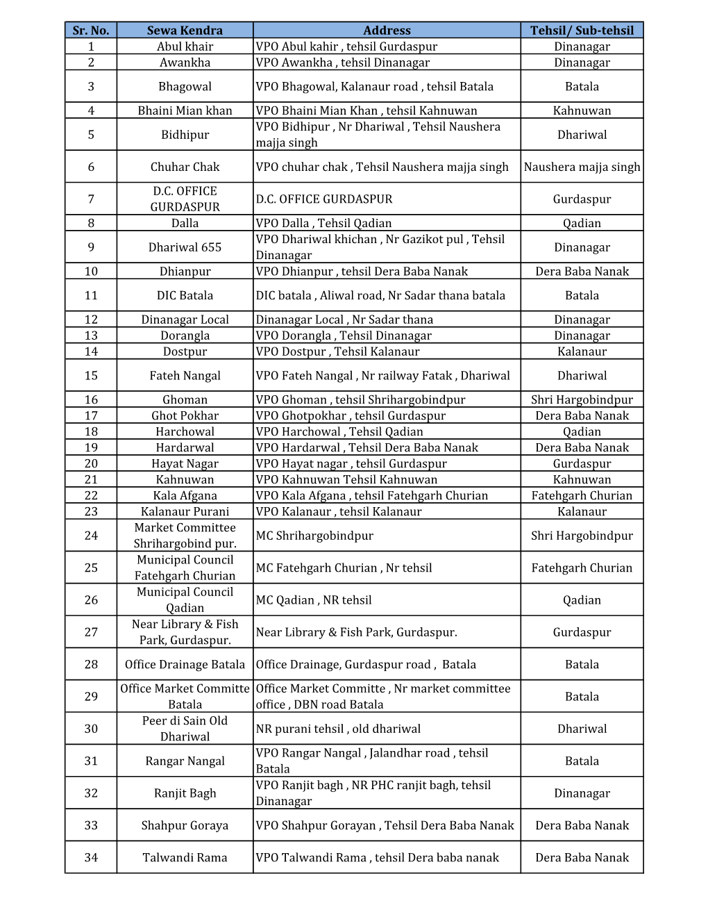 Sr. No. Sewa Kendra Address Tehsil/ Sub-Tehsil 1 Abul Khair VPO Abul